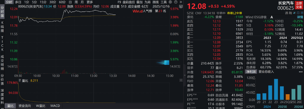 AH股低开震荡<strong></p>
<p>数字货币交易平台开发</strong>，创业板跌超2%，北证次新股、消费、智能驾驶逆势走强，商业航天回调，恒指、恒科指跌超2%，黄金股走弱，铂钯期货续涨