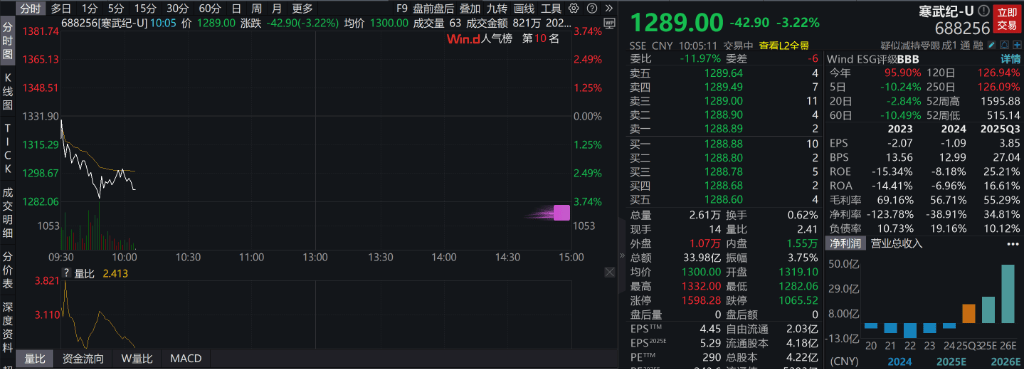 AH股低开震荡<strong></p>
<p>数字货币交易平台开发</strong>，创业板跌超2%，北证次新股、消费、智能驾驶逆势走强，商业航天回调，恒指、恒科指跌超2%，黄金股走弱，铂钯期货续涨