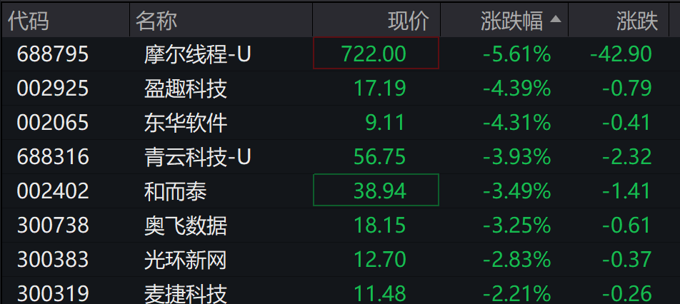 AH股低开震荡<strong></p>
<p>数字货币交易平台开发</strong>，创业板跌超2%，北证次新股、消费、智能驾驶逆势走强，商业航天回调，恒指、恒科指跌超2%，黄金股走弱，铂钯期货续涨