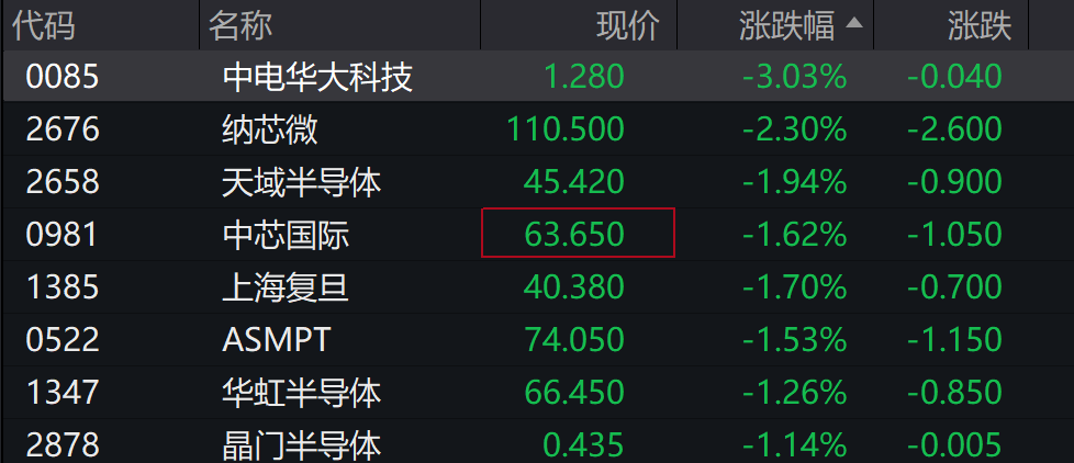 AH股低开震荡<strong></p>
<p>数字货币交易平台开发</strong>，创业板跌超2%，北证次新股、消费、智能驾驶逆势走强，商业航天回调，恒指、恒科指跌超2%，黄金股走弱，铂钯期货续涨