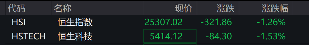 AH股低开震荡<strong></p>
<p>数字货币交易平台开发</strong>，创业板跌超2%，北证次新股、消费、智能驾驶逆势走强，商业航天回调，恒指、恒科指跌超2%，黄金股走弱，铂钯期货续涨