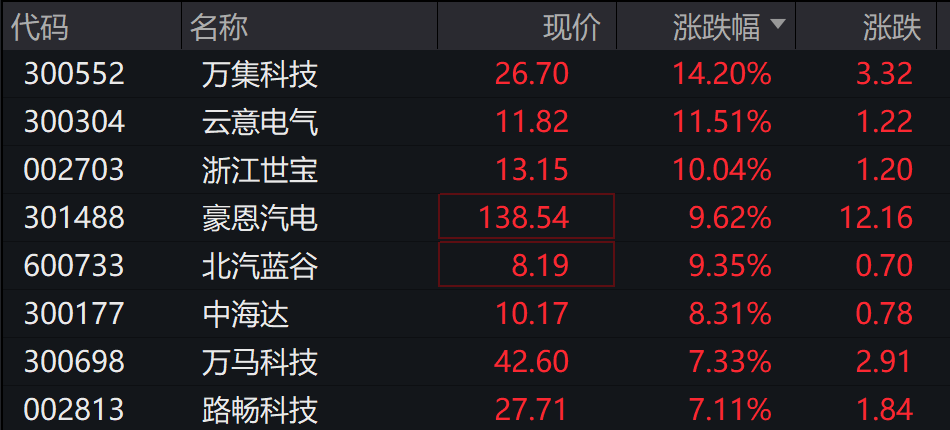 AH股低开震荡<strong></p>
<p>数字货币交易平台开发</strong>，创业板跌超2%，北证次新股、消费、智能驾驶逆势走强，商业航天回调，恒指、恒科指跌超2%，黄金股走弱，铂钯期货续涨