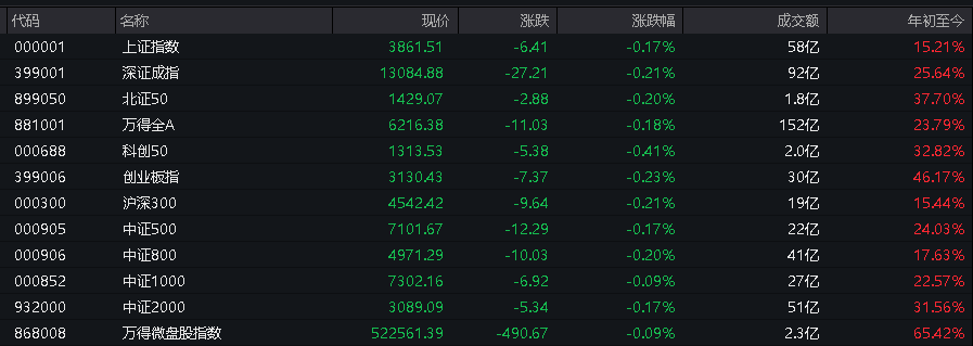 AH股低开震荡<strong></p>
<p>数字货币交易平台开发</strong>，创业板跌超2%，北证次新股、消费、智能驾驶逆势走强，商业航天回调，恒指、恒科指跌超2%，黄金股走弱，铂钯期货续涨