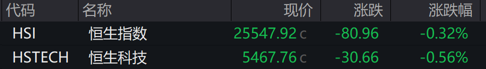 AH股低开震荡<strong></p>
<p>数字货币交易平台开发</strong>，创业板跌超2%，北证次新股、消费、智能驾驶逆势走强，商业航天回调，恒指、恒科指跌超2%，黄金股走弱，铂钯期货续涨