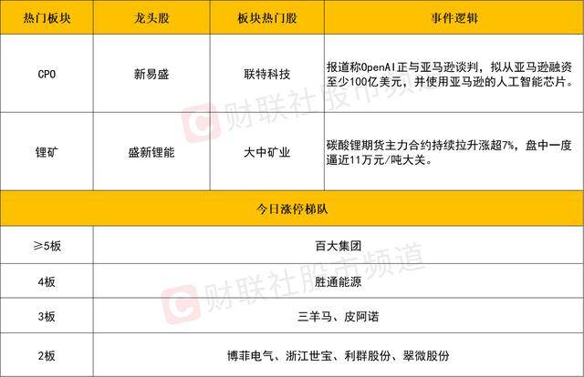 每日收评创业板指放量涨超3%<strong></p>
<p>数字货币交易</strong>，算力硬件股集体反弹，大金融午后异动拉升