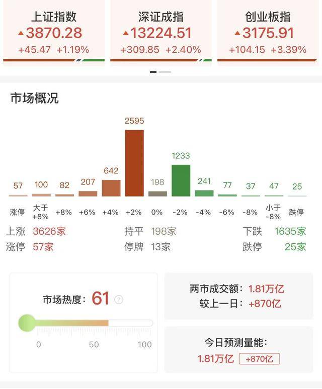 每日收评创业板指放量涨超3%<strong></p>
<p>数字货币交易</strong>，算力硬件股集体反弹，大金融午后异动拉升