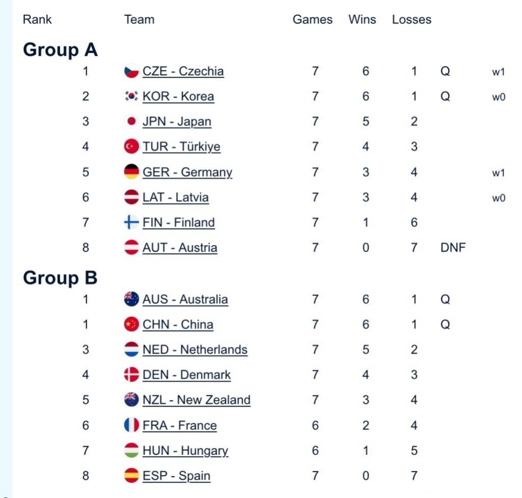 中国混双冰壶小组第二出线<strong></p>
<p>数字化货币</strong>，需连赢两场附加赛才能晋级冬奥会
