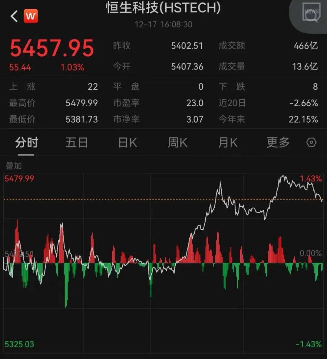 午后大反攻！张忆东：冬至前后或将利空出尽<strong></p>
<p>数字化货币</strong>，现在撒种，明年一定有丰厚收获！四条主线来了