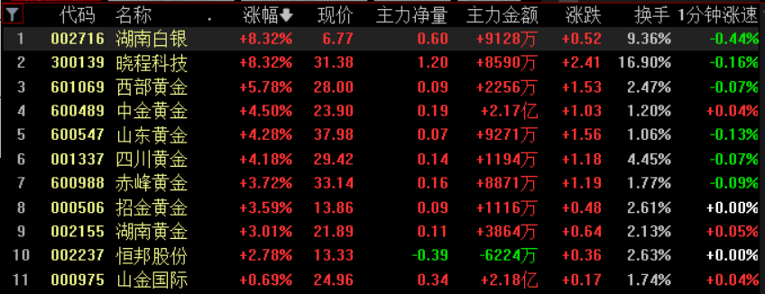 黄金白银<strong></p>
<p>数字货币行情</strong>，联袂创历史新高