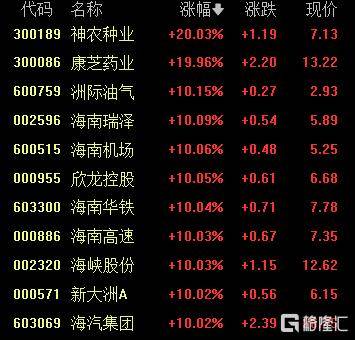 A股收评：沪指重返3900点<strong></p>
<p>数字货币行情</strong>，超百股涨停！海南板块爆发