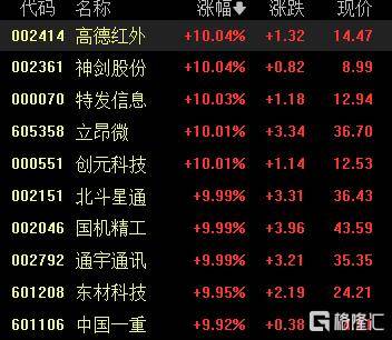 A股收评：沪指重返3900点<strong></p>
<p>数字货币行情</strong>，超百股涨停！海南板块爆发