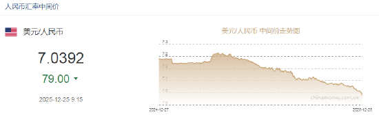 离岸人民币兑美元升破7关口<strong></p>
<p>虚拟币交易平台app</strong>，为2024年以来首次！人民币兑美元中间价报7.0392上调79点，升值至2024年9月30日以来最高