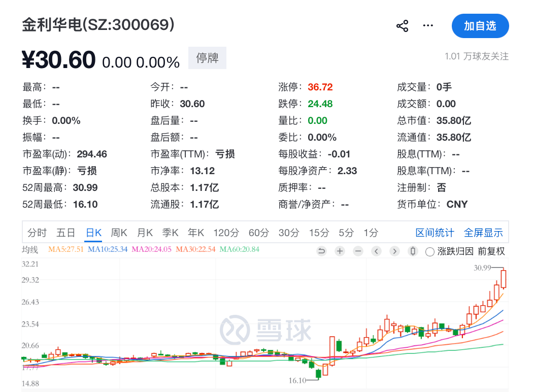 明日复牌<strong></p>
<p>虚拟货币价格</strong>，300069，重大重组来了
