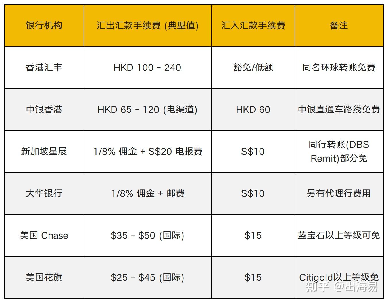 货币兑换手续费(货币兑换手续费收费标准)